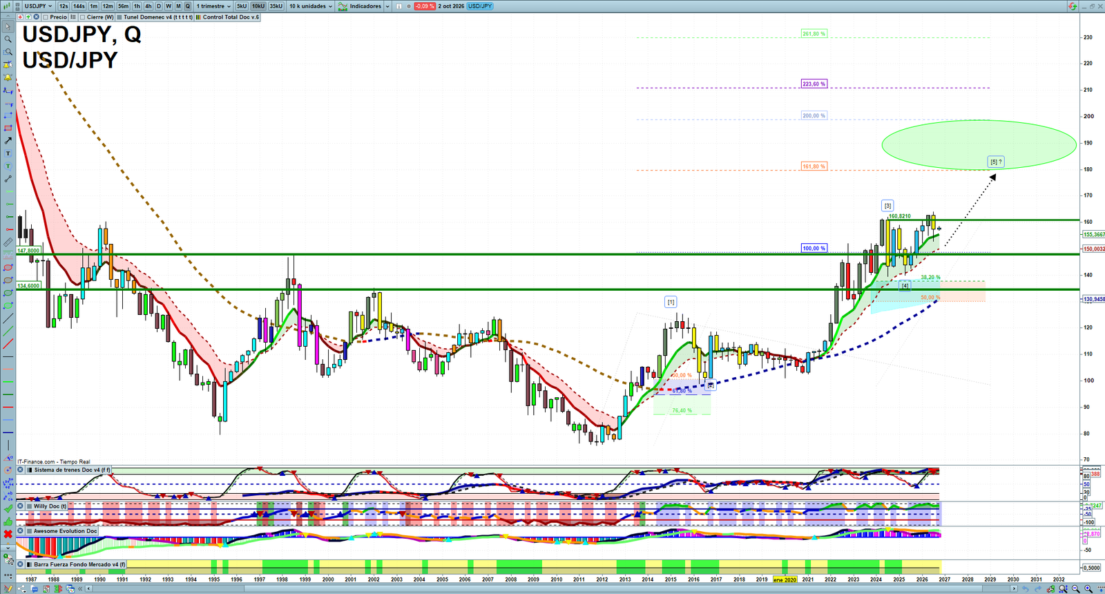 USDJPY quarterly technical analysis chart showing forex market structure, Elliott Wave context and key reaction levels